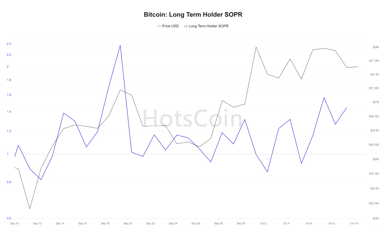 2023年10月10日链上数据分析：巴以冲突加剧，美债开始下跌，黄金触底反弹上涨，为何比特币并未跟随黄金上涨？