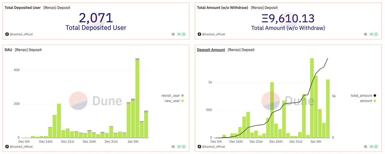 SevenX Ventures：Restaking 蓄势待发，Renzo Protocol如何赢得LRT War？