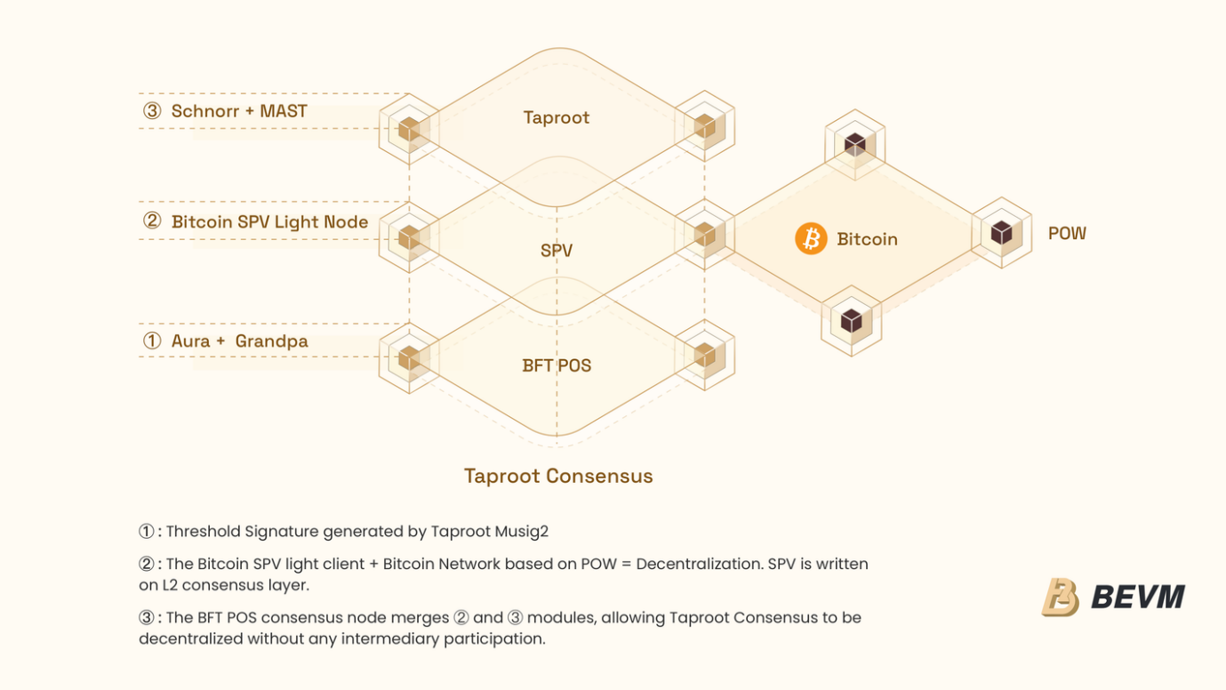 比特币原生拓展技术集大成者：BEVM技术黄皮书全面解读