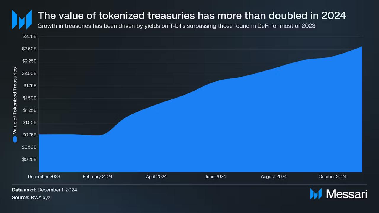 RWAs: Overview the Tokenized Assets