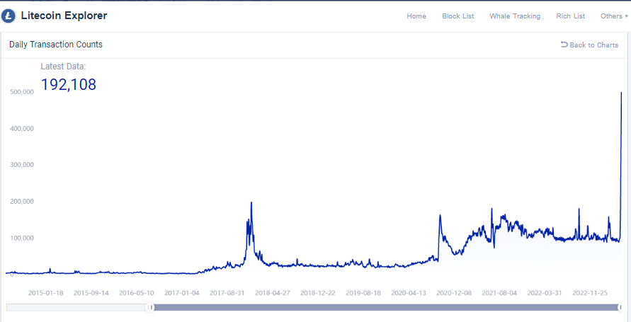 BTC交易费激增，LTC活跃地址数飙升! BRC-20爆火背后，区块链网络经历了什么？