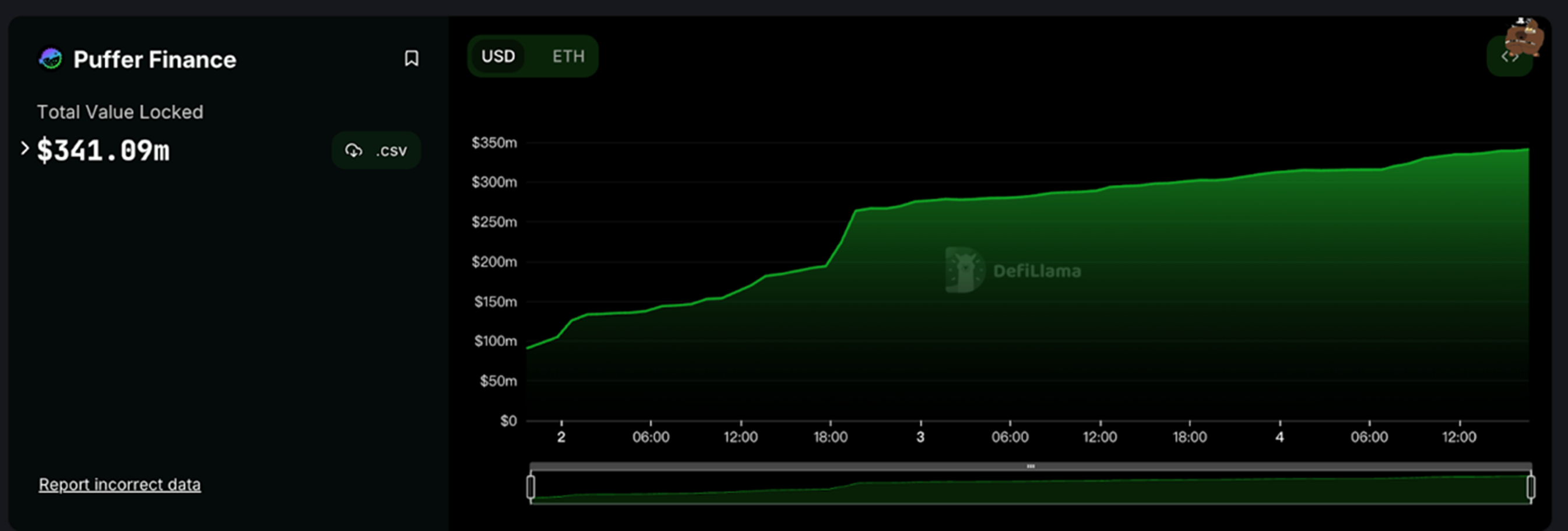 Gryphsis 加密货币周报:FTX 预计将全额偿还客户,BTC 价格反弹至 43,000 美元
