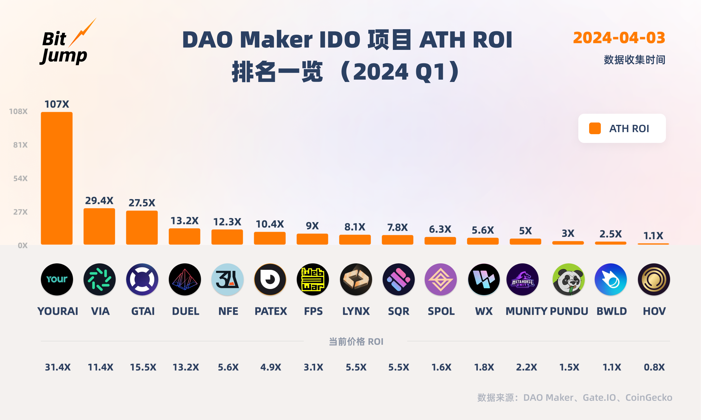 最高107倍，回顾 DAO Maker 2024 Q1 项目表现