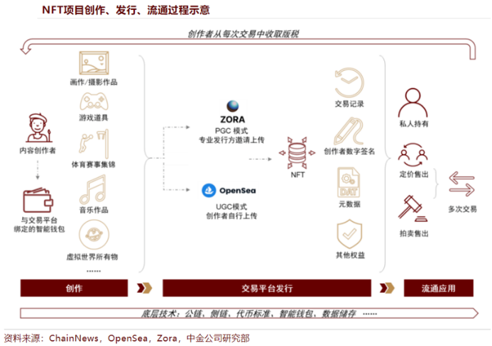 Web3音乐与 NFT，音乐NFT与版权