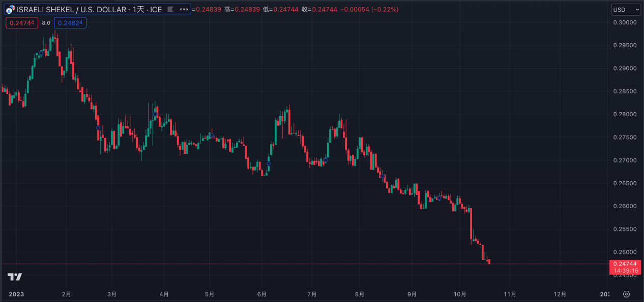 LD Capital宏觀：巴以衝突邏輯梳理與其對當前全球金融市場的影響