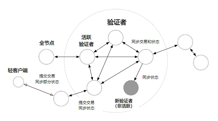 深入浅出地理解在一笔交易的生命周期里以太坊、Solana和Aptos的主要差异