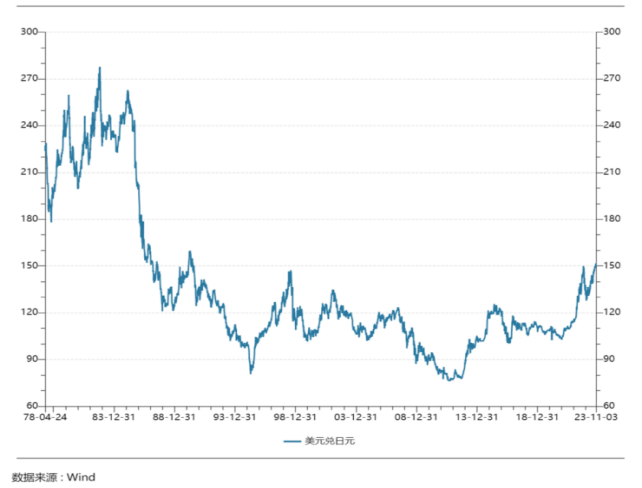 LD Capital: 汇率专题（二）：美日汇率拐点已至