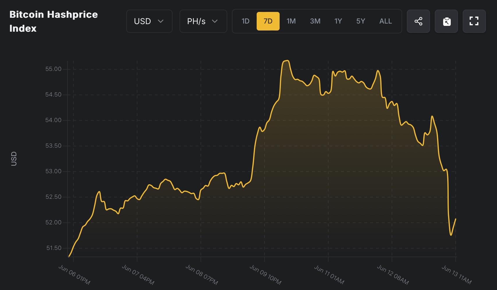 HashWhale BTC矿业周报 | 比特币冲高后回撤，矿业生态稳健（6.07-6.13）