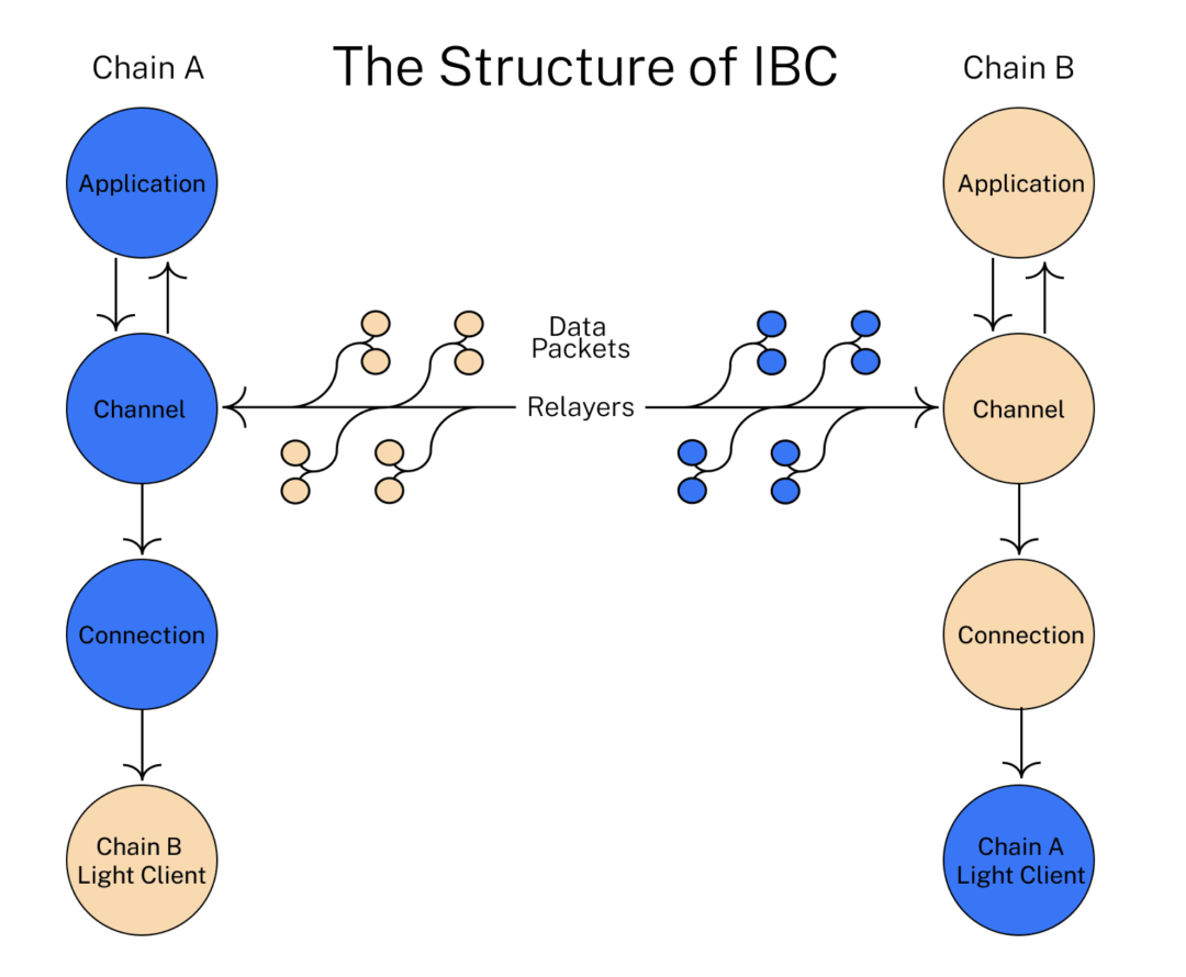 详解 Adaptive IBC 异构链跨链技术路线