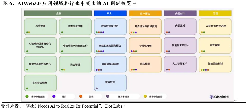 Web3+AI：未来科技的双剑合璧