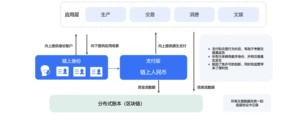 鏈上身份和數字人民幣是打開Web3落地中國的鑰匙