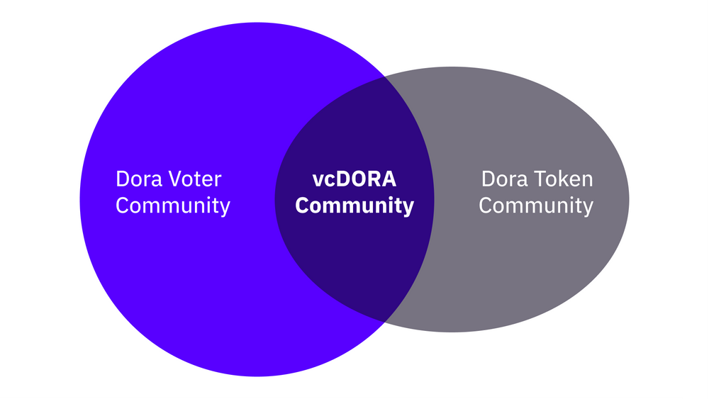 DAOrayaki ｜一种用于开放式Grant DAO的治理投票信用：vcDORA