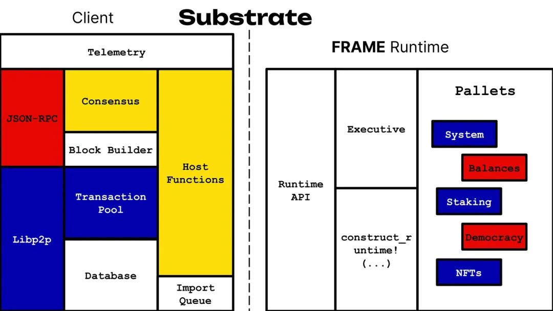 Substrate 入门必读：助力开发者打造强大、灵活的区块链