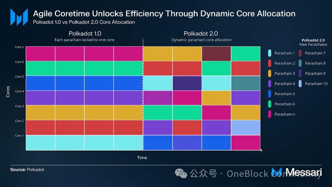 Polkadot Coretime：解锁生态核能级增长的密钥与开发者红利指南