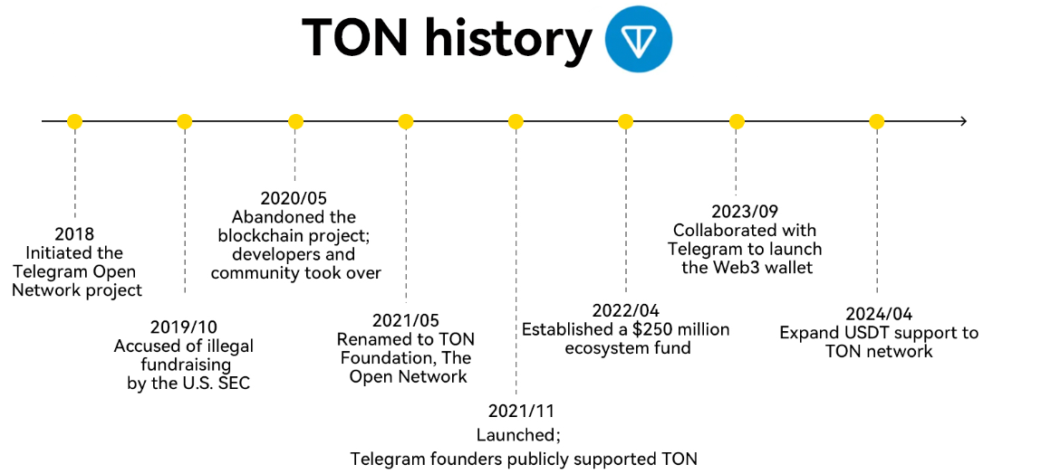 TON“裂变”时刻：力推Mini APP，从趋势中码住未来流量入口