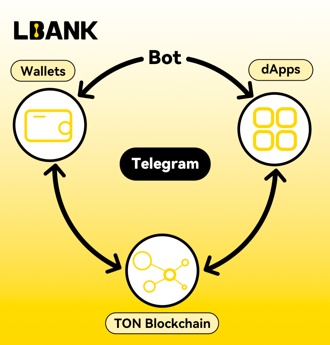 TON“裂变”时刻：力推Mini APP，从趋势中码住未来流量入口