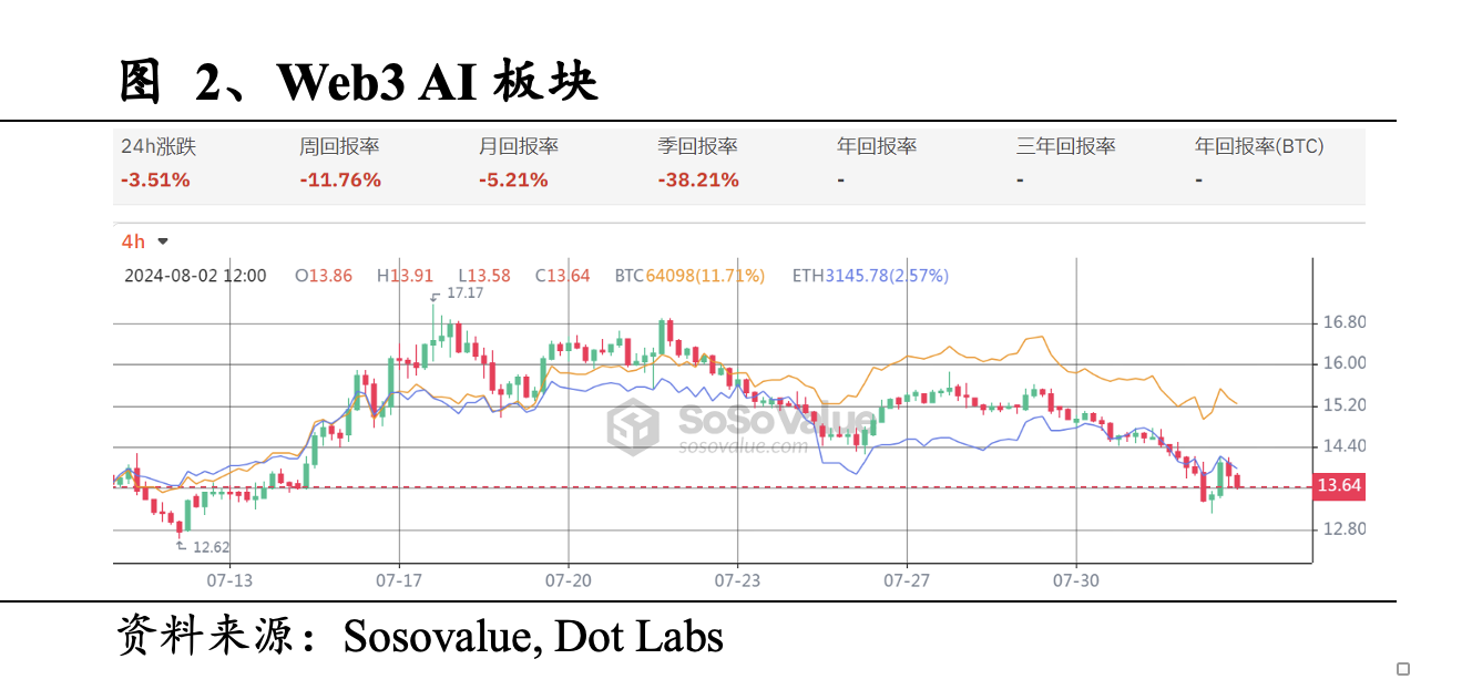 Web3 AI每日点评（2024/8/2）