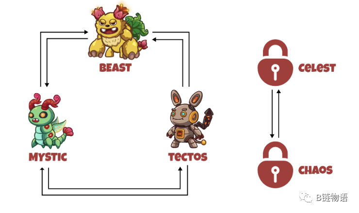 完美结合 Free to Earn 和 Play to Earn,Monsterra 在 GameFi 领域的新尝试