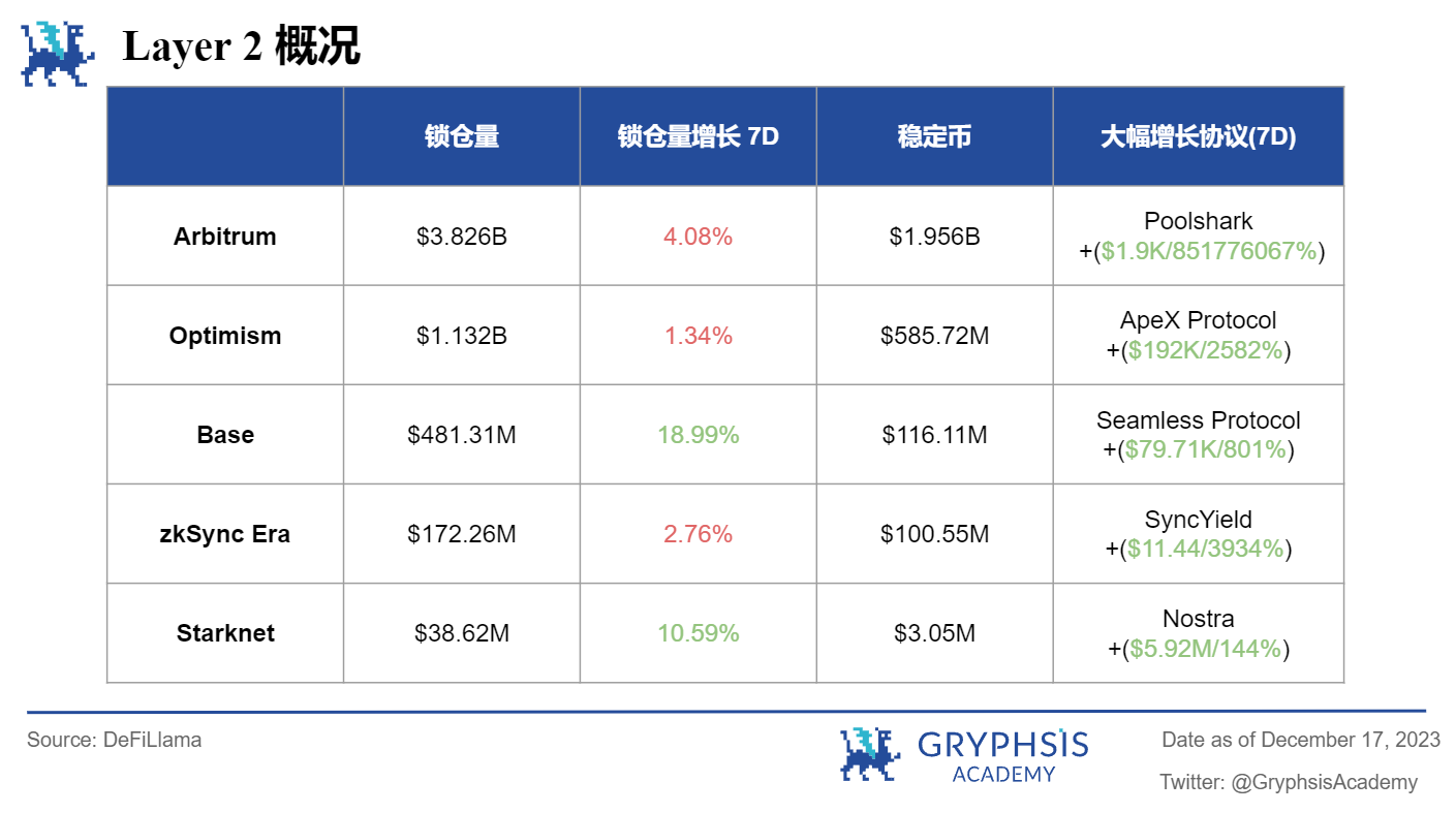 Gryphsis 加密货币周报：硬件钱包Ledger因安全漏洞被攻击48.4万美元