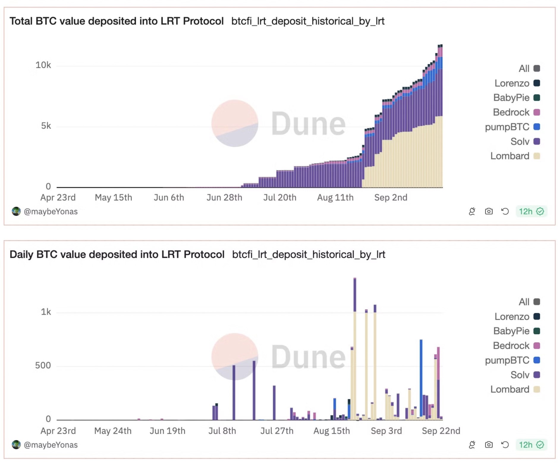 BTC (Re)staking 供给侧竞争加剧，封装 BTC 争相抢占 WBTC 市场