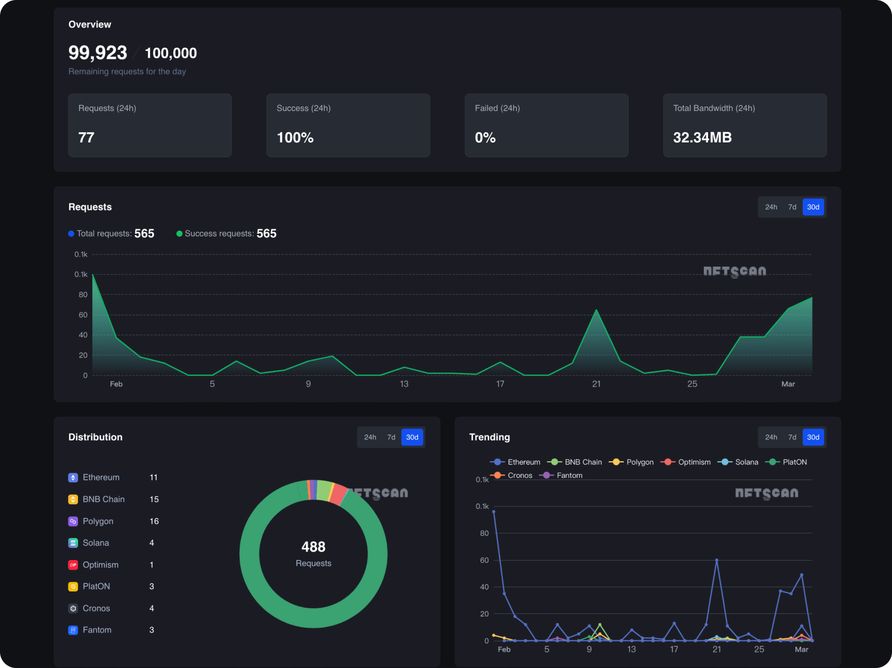 指南：如何利用 NFTScan NFT API 檢索 NFT 資產