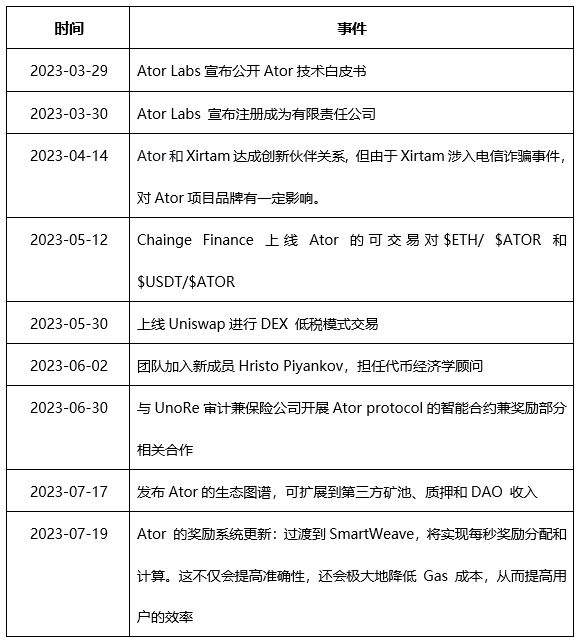 全方位解析隐私赛道新进黑马：Ator