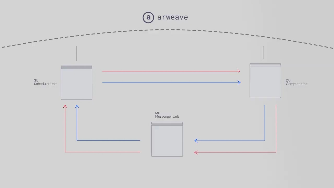 Arweave AO：AI 时代的头号玩家