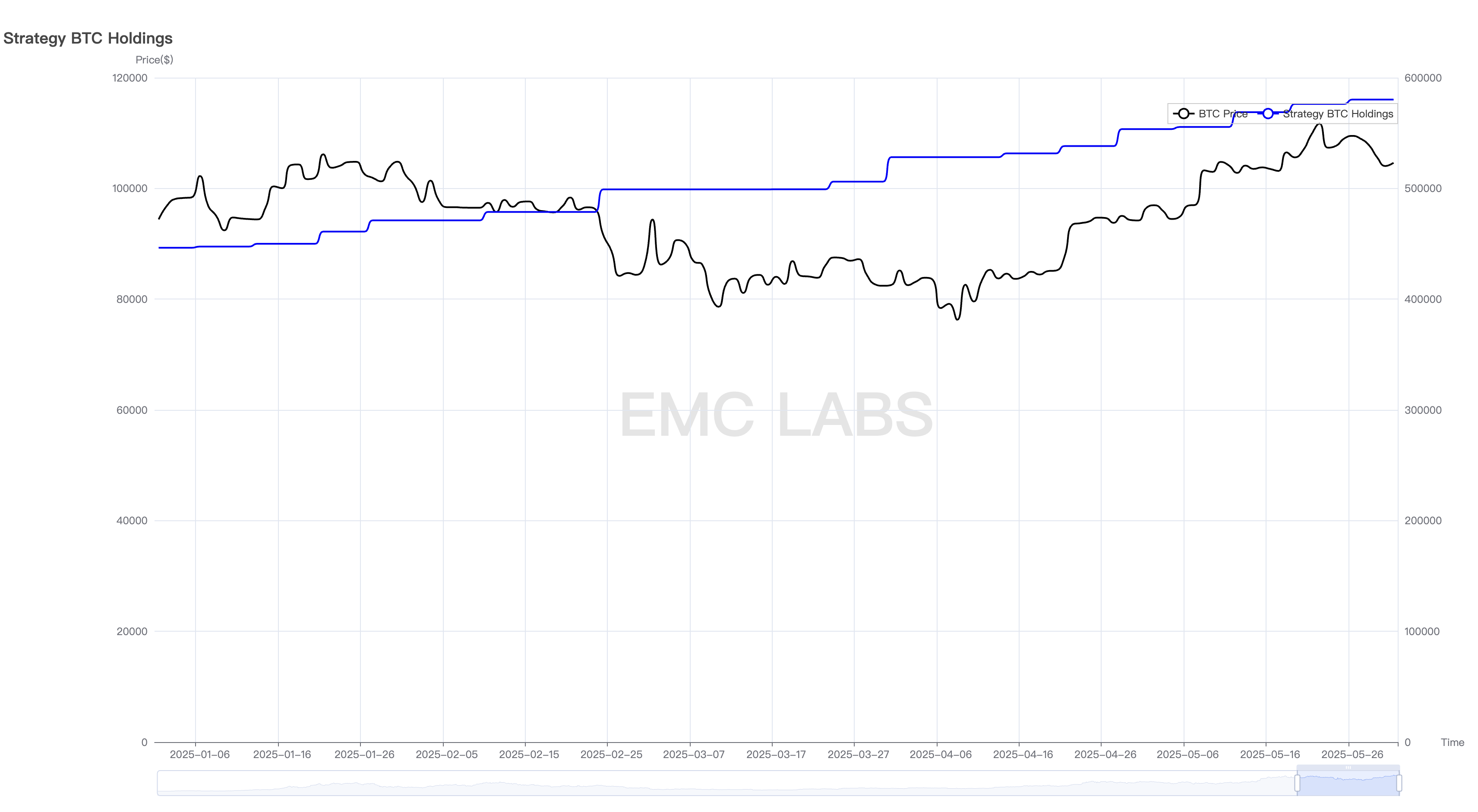 EMC Labs May Report: BTC hits a new all-time high, waiting for interest rate cuts and further steps