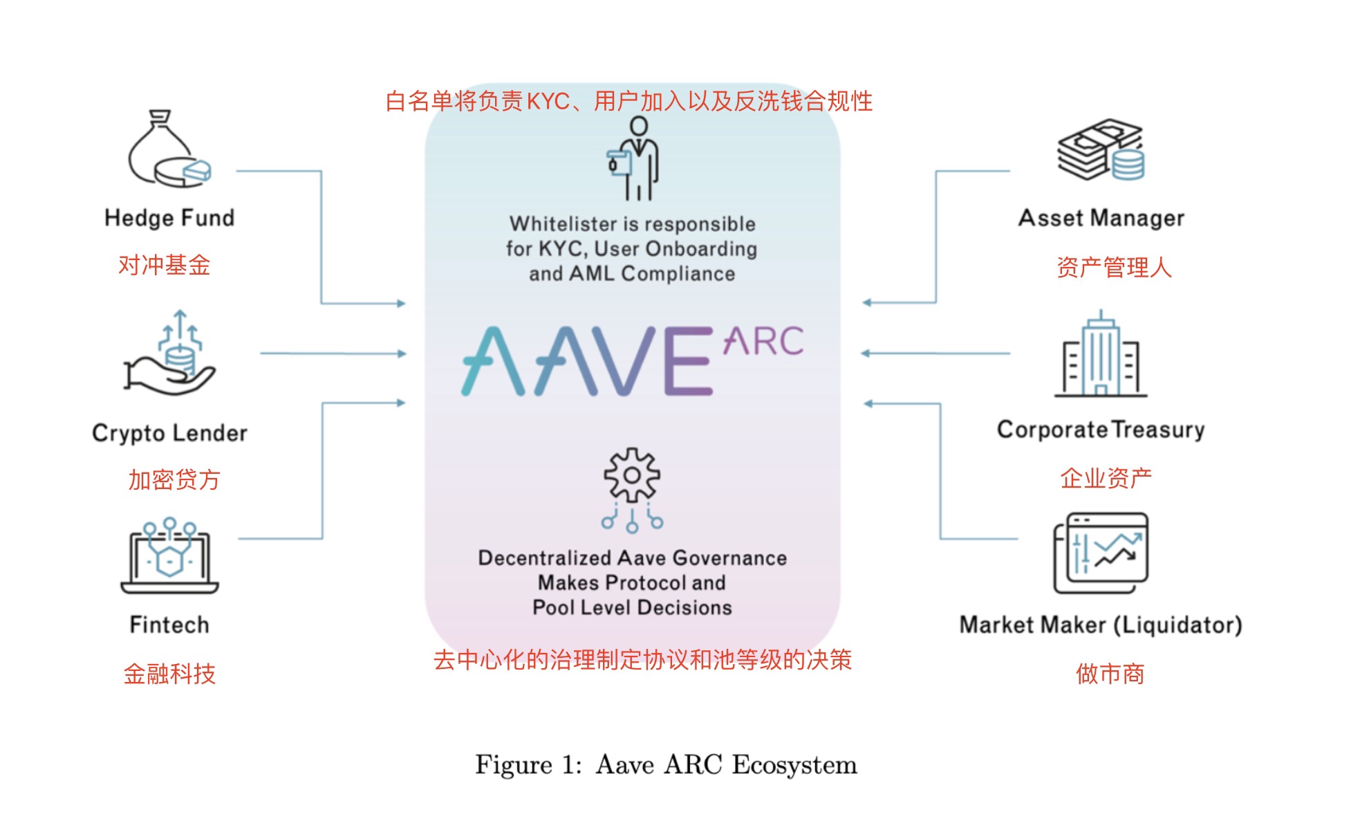 AAVE的合規之路：機構許可池與RWA抵押業務