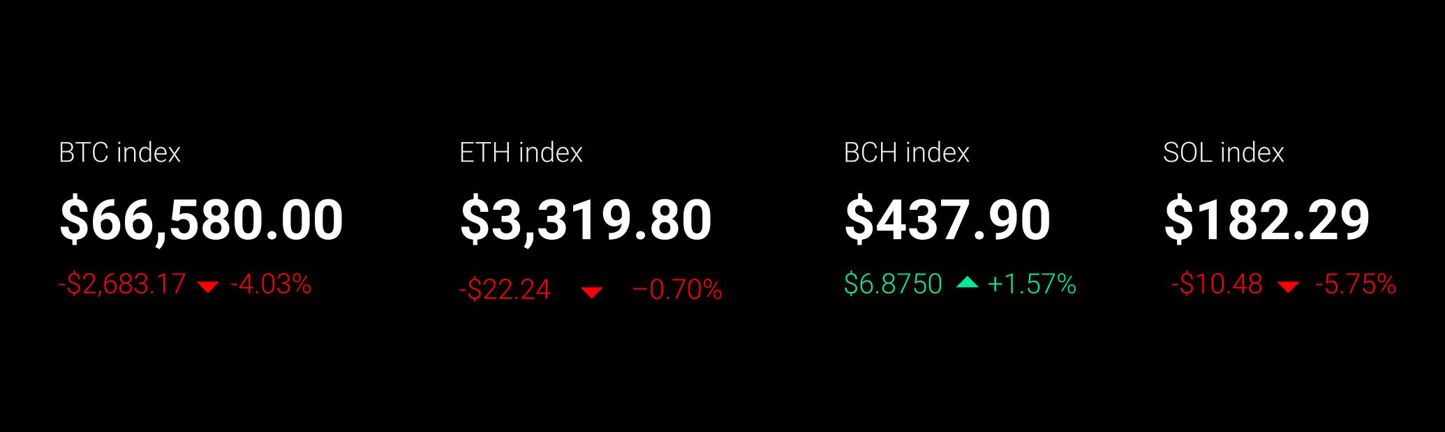 BIT 每日市场简报 07/30 - 市场可能需要一个更显著的催化剂才能迎来重大突破