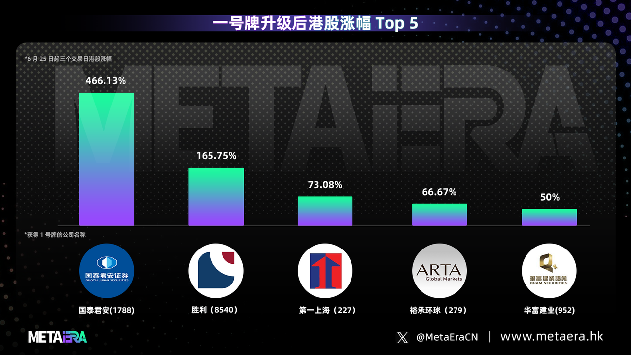 國泰君安三日漲幅 466%:傳統金融掌握數位資產新風口