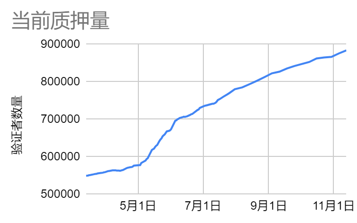 LD Capital加密賽道週報[2023/11/13]：整體指標持續回暖，NFT市場大幅反彈