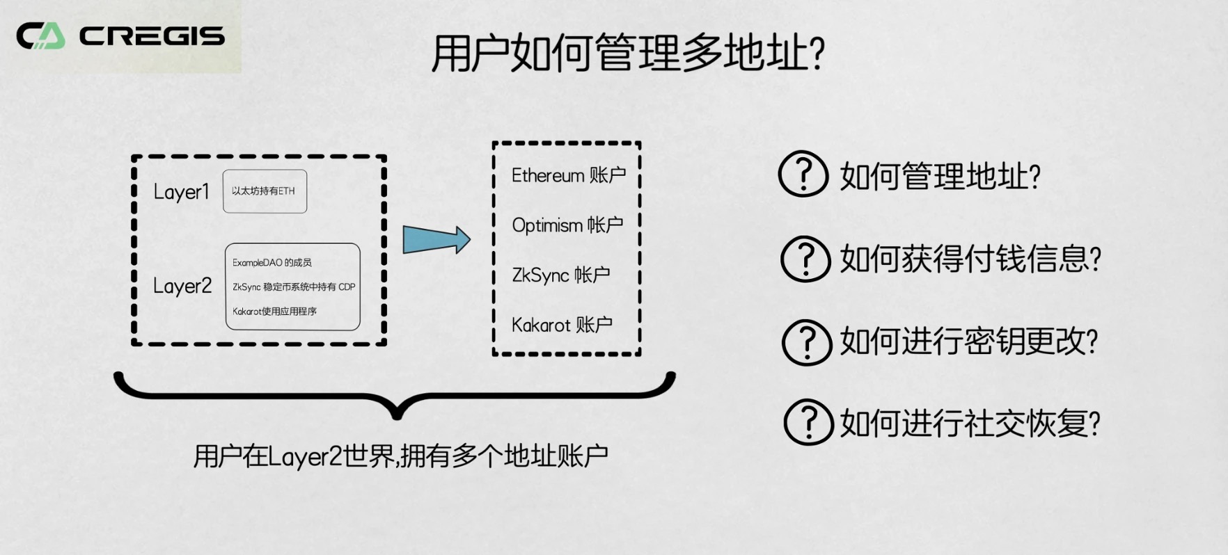 以太坊成功需要三個轉變，但新問題也隨之而來