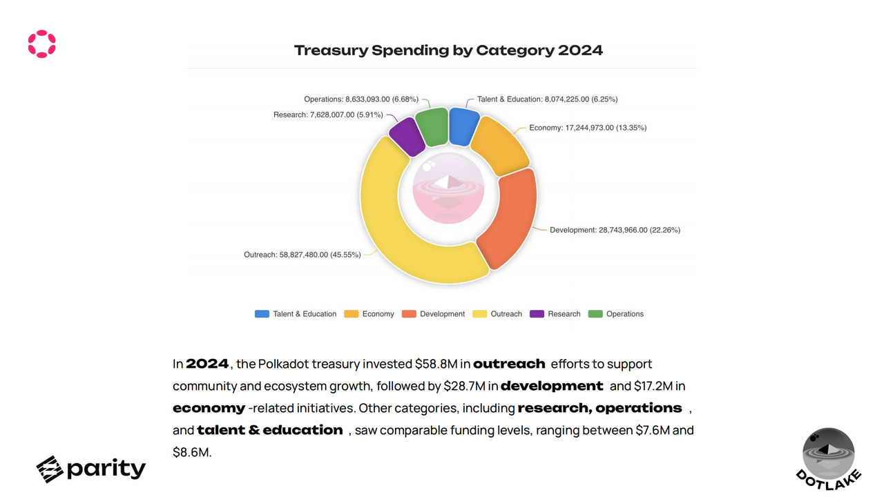 Parity 盘点 2024 Polkadot 生态成果：用数据透视未来增长