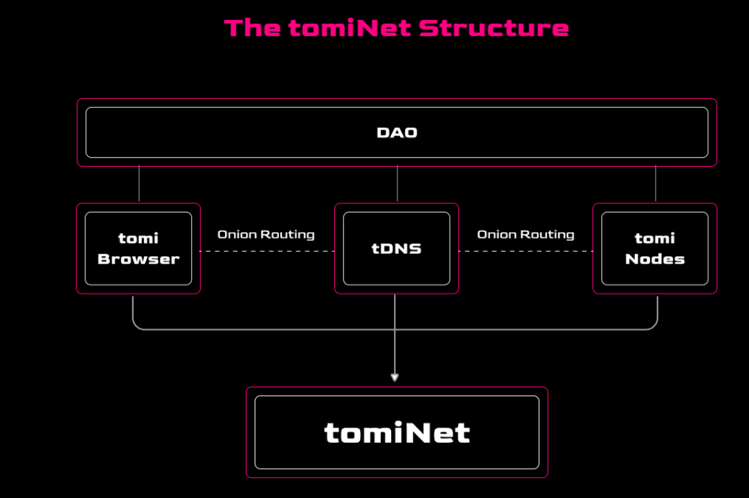 一文了解融资4000万美元追求网络自由的去中心化匿名项目Tomi
