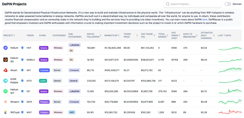 抢占先机！DePIN 赛道潜力项目盘点！