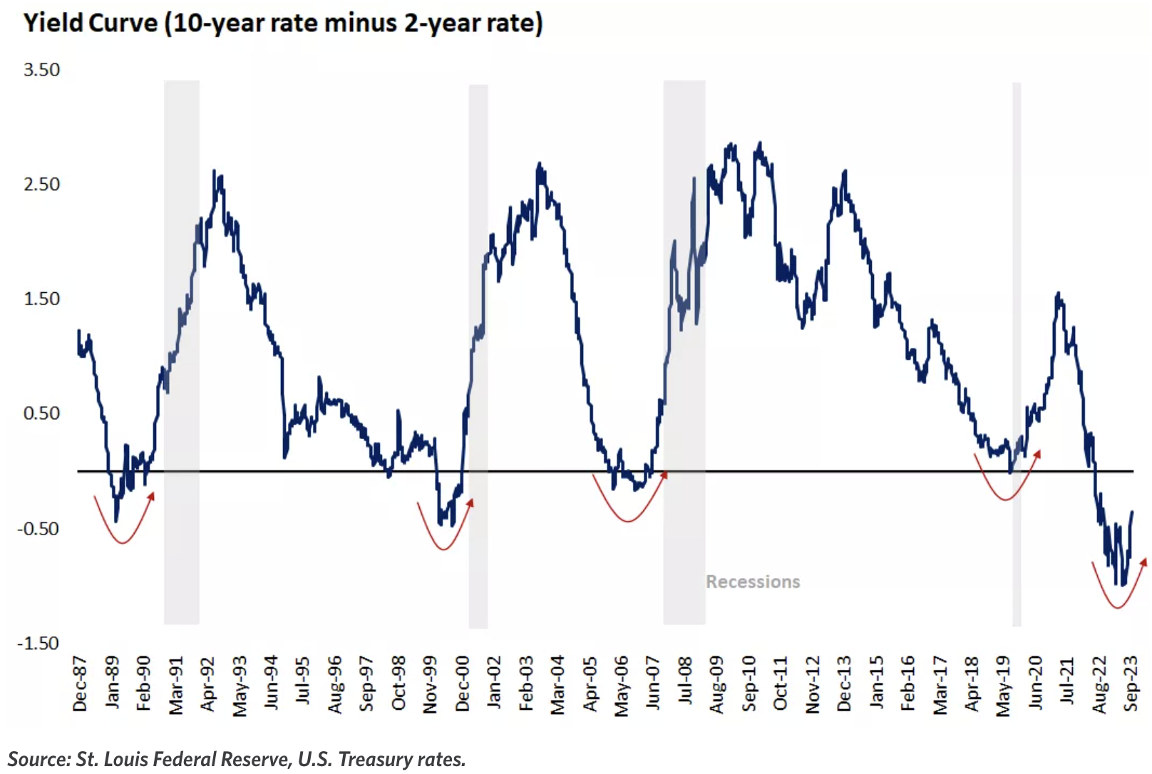 LD Capital: 10.9 长债Y升势不停,股票减仓进行时,三季报的期望