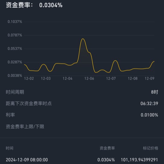 《加密市场动态更新2024/12/9》