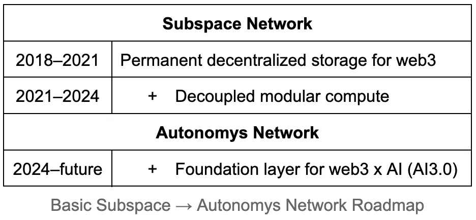 从Subspace到Autonomys，解决区块链存储、计算与 AI 融合的未来方案