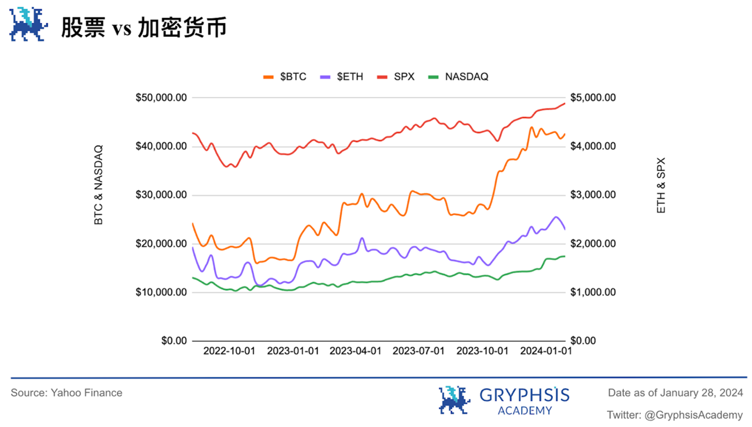 Gryphsis 加密货币周报：SEC推迟现货以太坊ETF申请