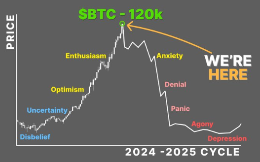 牛市高点，我选择清仓 BTC