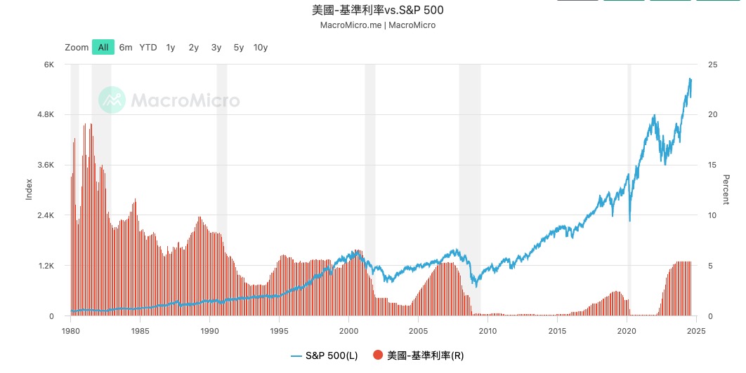 一文盤點聯準會降息初期最需關注哪些風險