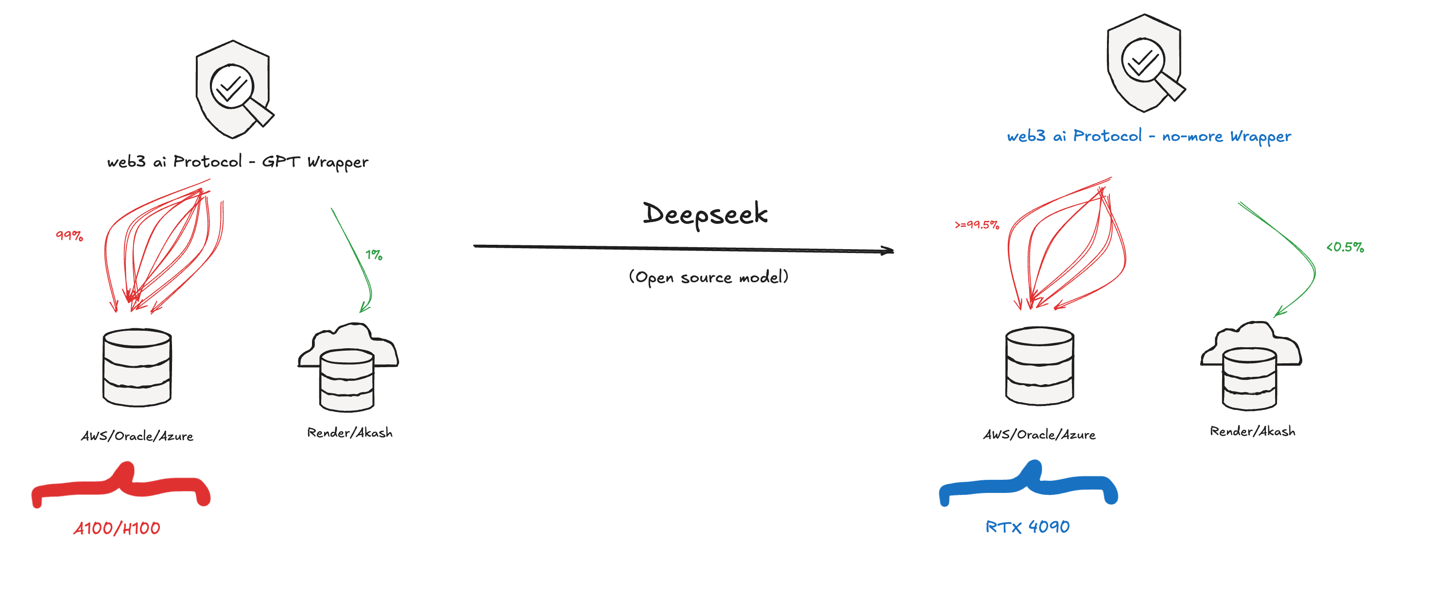 DeepSeek戳破Agent赛道泡沫，DeFAI或成Web3 AI新增长点