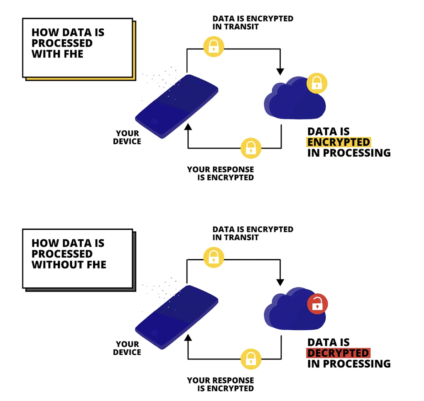 Beyond ZK: What’s Next for Data Privacy Enhancement?