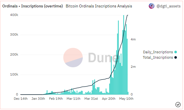 BTC交易费激增，LTC活跃地址数飙升! BRC-20爆火背后，区块链网络经历了什么？