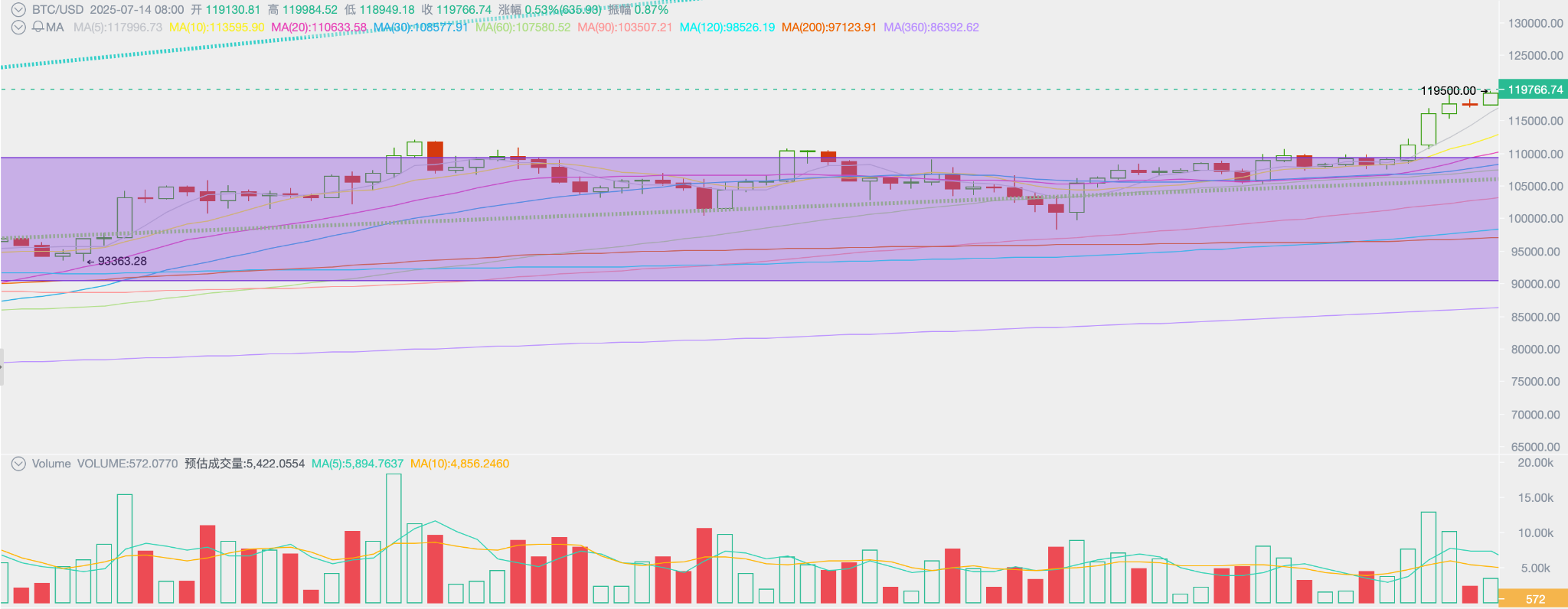 Crypto market observations for the week (July 7-13): Tariffs, employment, and interest rate cut expectations are at their limit, BTC surges 9.08%
