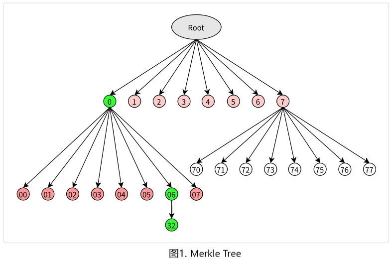 Verkle Tree For ETH