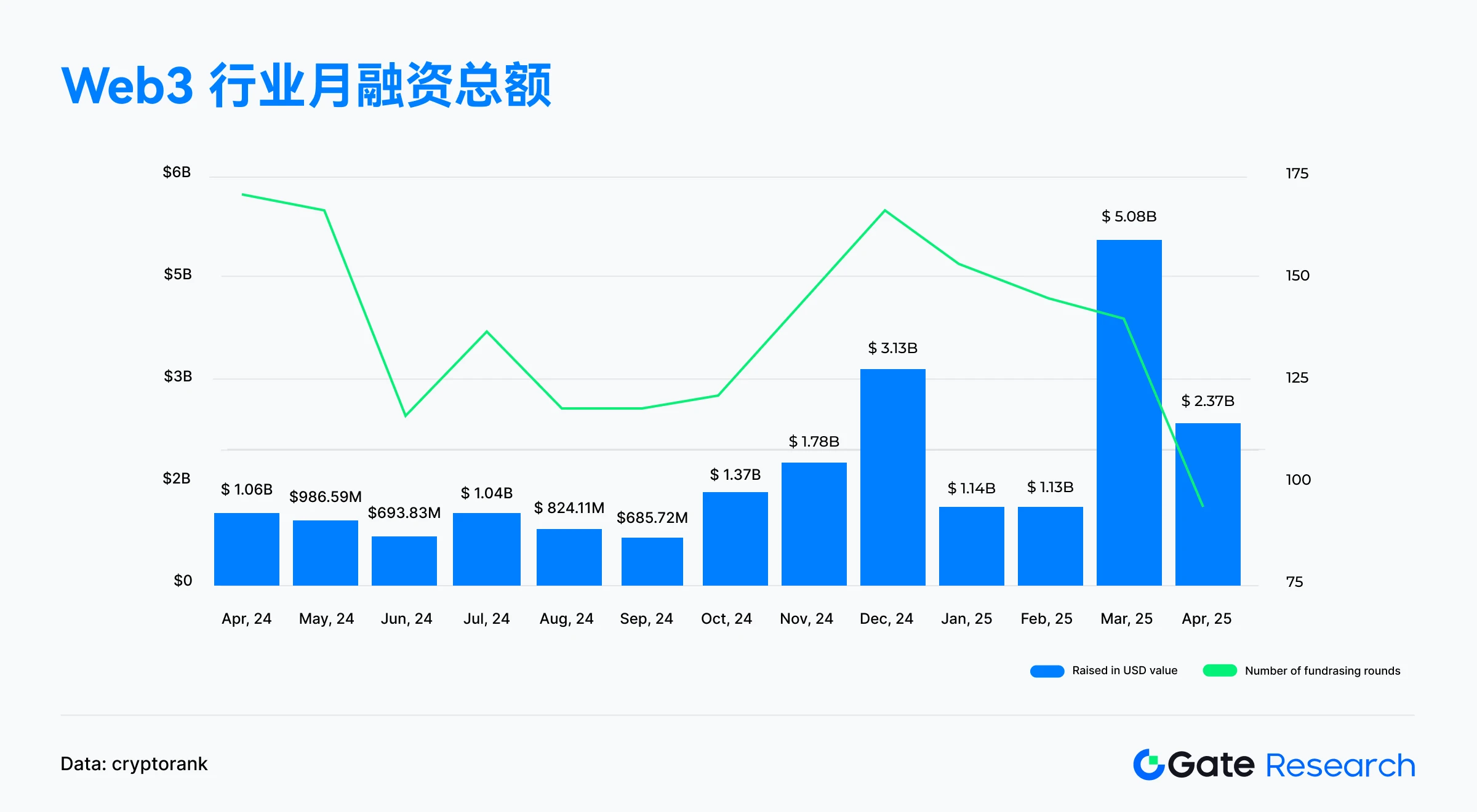 Gate Research Institute: A Panoramic Interpretation of Web3 Financing in April 2025 | Medium and large-scale projects become the main force, while small-scale financing is cold