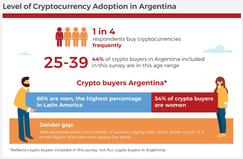 比特币扩张势不可挡！继萨尔瓦多后，再攻下 4500万人的阿根廷