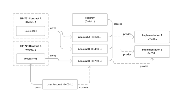 NFT將變成Web3錢包？了解以太坊新標準——ERC-6551